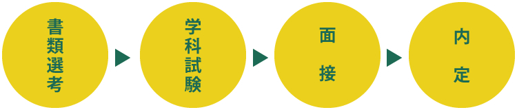 書類選考→学科試験→面接→内定